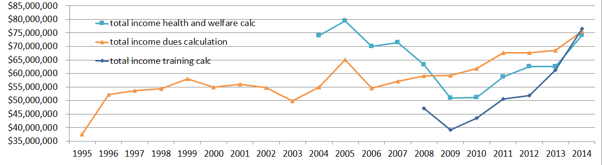 tota union income 3 calcs chart